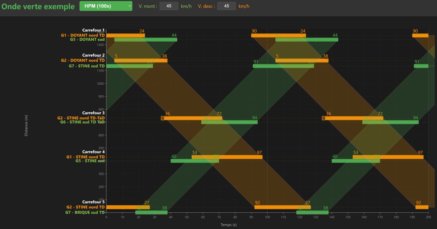 Module Onde verte : diagramme espace-temps de 5 carrefours coordonnés sur un axe, avec bandes passantes en sens montant et descendant